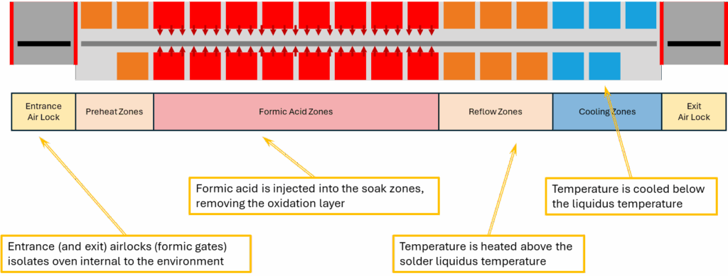 플럭스 없는 리플로우 솔더링을 위한 포름산 리플로우 오븐. photo
